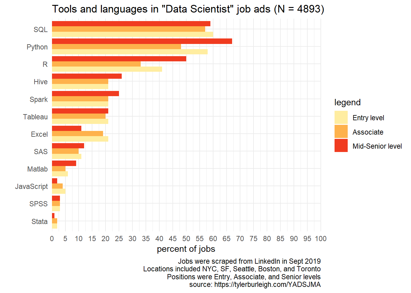 Data science job market analysis