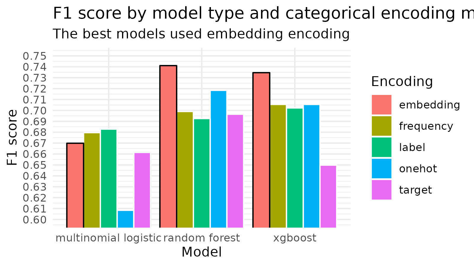 Encoding high cardinality features with 