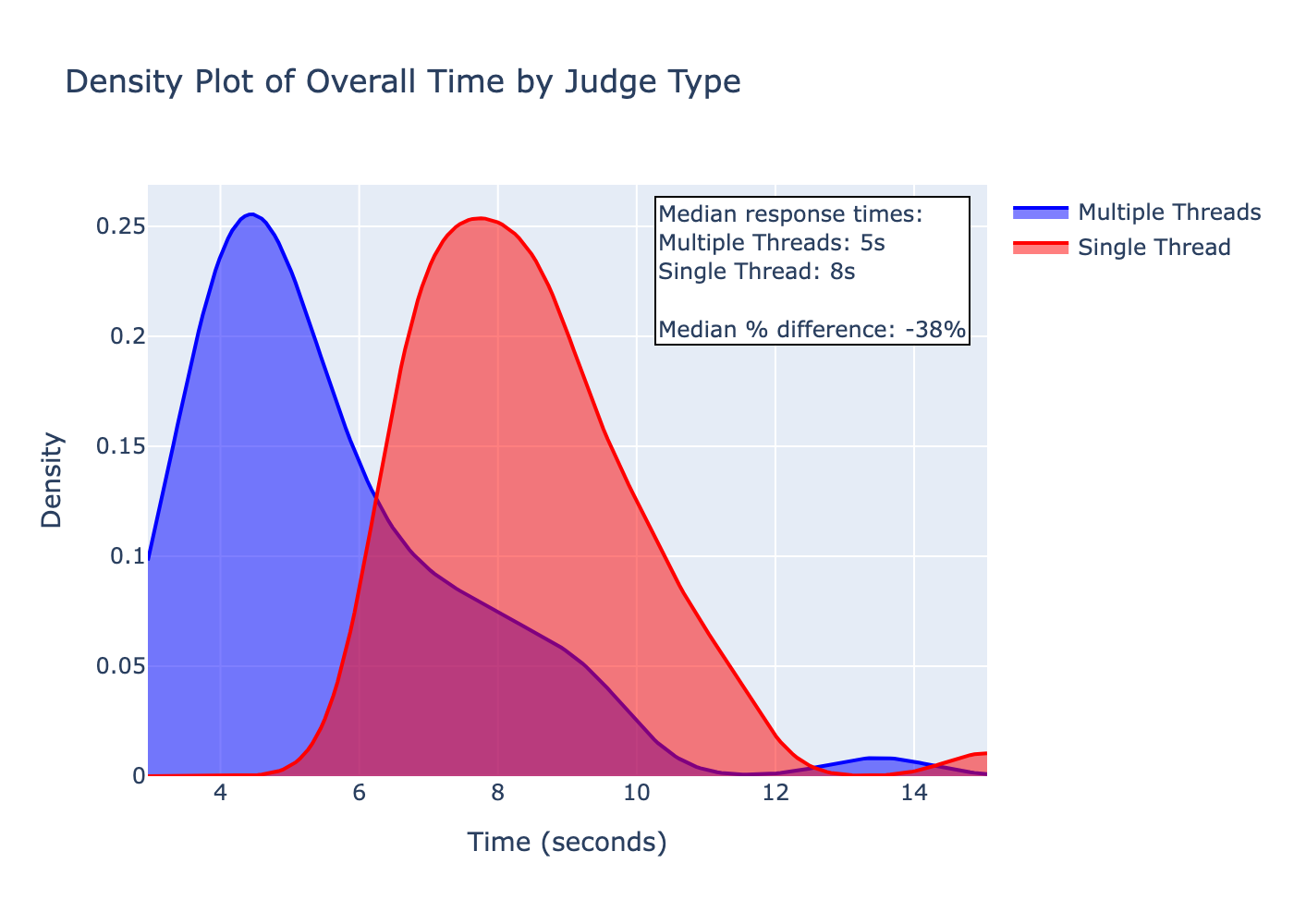 Density Plot of Overall Time by Judge Type