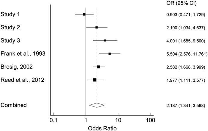 Fig. 1. Forest plot—marker size indicates a study's weight in the combined estimate.