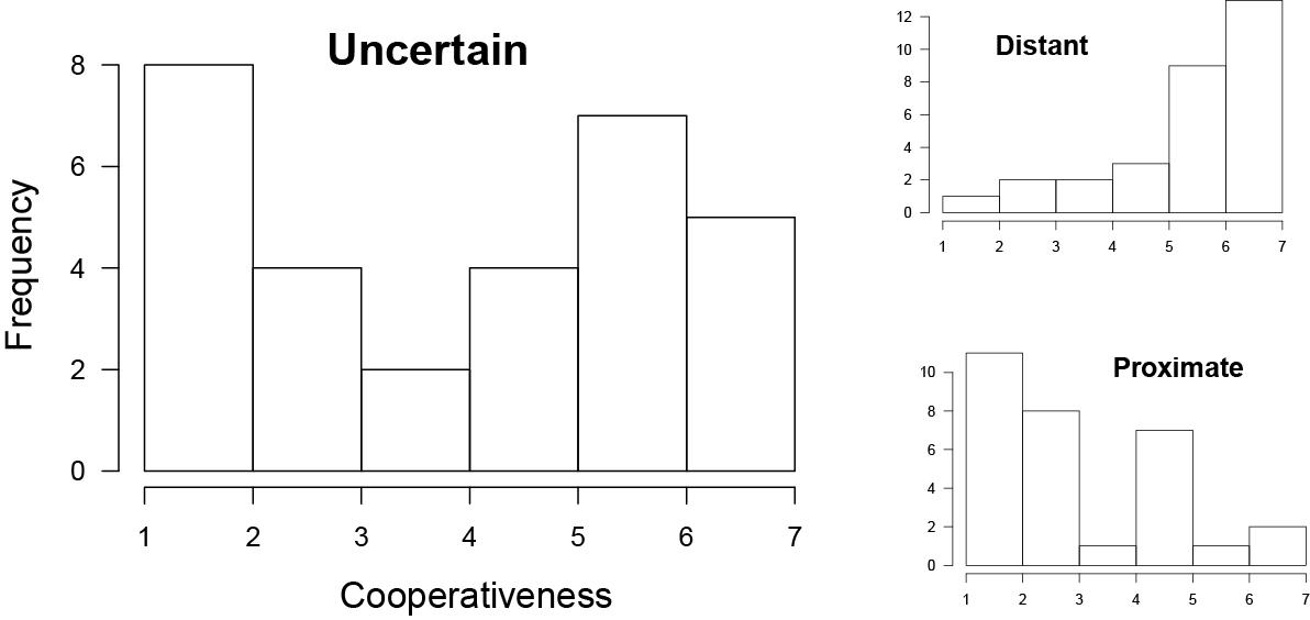 Figure 1. Histograms of responses in the Normative grading conditions, indicating the presence of a bimodal distribution in the Uncertain condition, and unimodal distributions in the Distant and Proximate conditions.