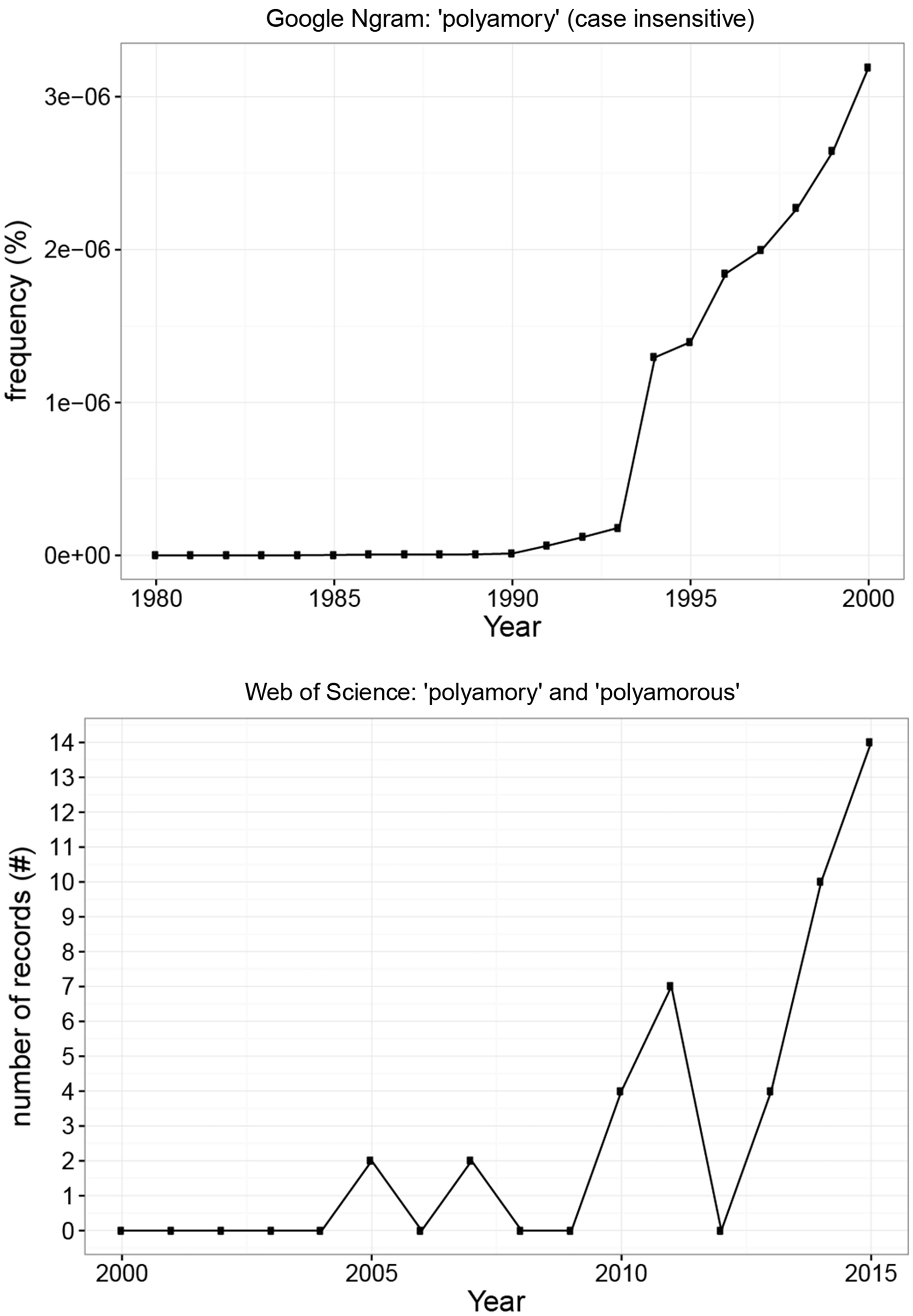 Figure 1. Interest in polyamory has been increasing over time, as measured by records in Google Ngram database with "polyamory" keyword (top) and records in the Web of Science database with "polyamory" or "polyamorous" keywords (bottom).