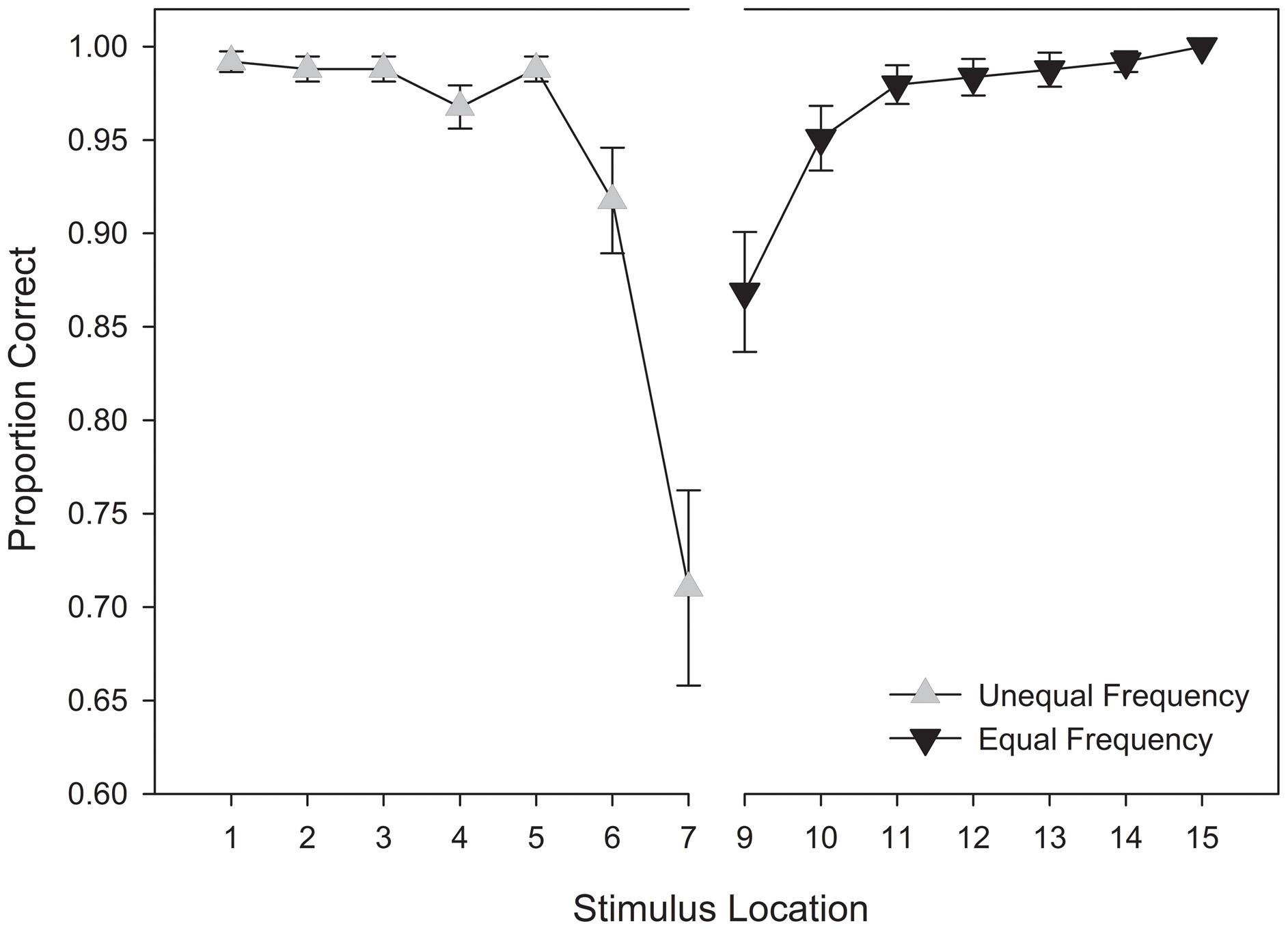 FIGURE 12: Test categorization response accuracy in the unequal frequency, unequal distribution condition. Stimulus values correspond to stimuli selected from the training range (i.e., stimuli 3-13). Error bars represent 1 standard error of the mean (N = 60).