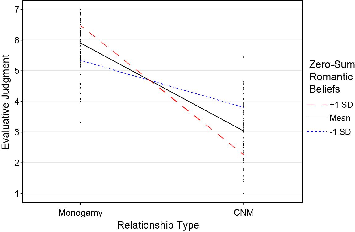 Figure 2. This figure shows that increased zero-sum romantic beliefs were associated with greater devaluation of CNM (steeper slopes) in Study 2. It represents a simple slopes analysis of relationship vignette (monogamous, CNM) predicting evaluative judgment scores at 1 SD above the mean of zero-sum romantic beliefs, at the mean of zero-sum romantic beliefs, and 1 SD below the mean of zero-sum romantic beliefs.