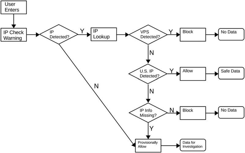 Figure 5. Path diagram of screening protocol.