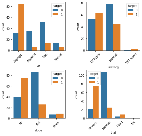 Relationship between categorical variables and outcome.