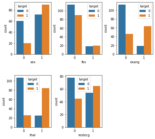 Relationship between binary variables and outcome.